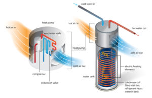 How does a hybrid heat pump water heater work?