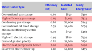 hybrid heat pump hot water heater efficiency and energy cost