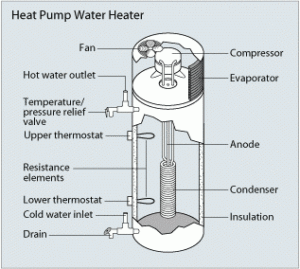 Hybrid Heat Pump Water Heater Components